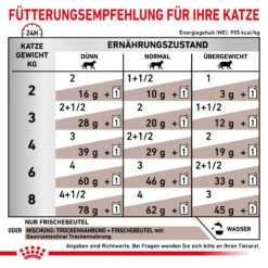Royal Canin Gastrointestinal Nassfutter Katze 12 Royal Canin Gastrointestinal Nassfutter Katze -Dechra-verkauf 9003579013557 45 6