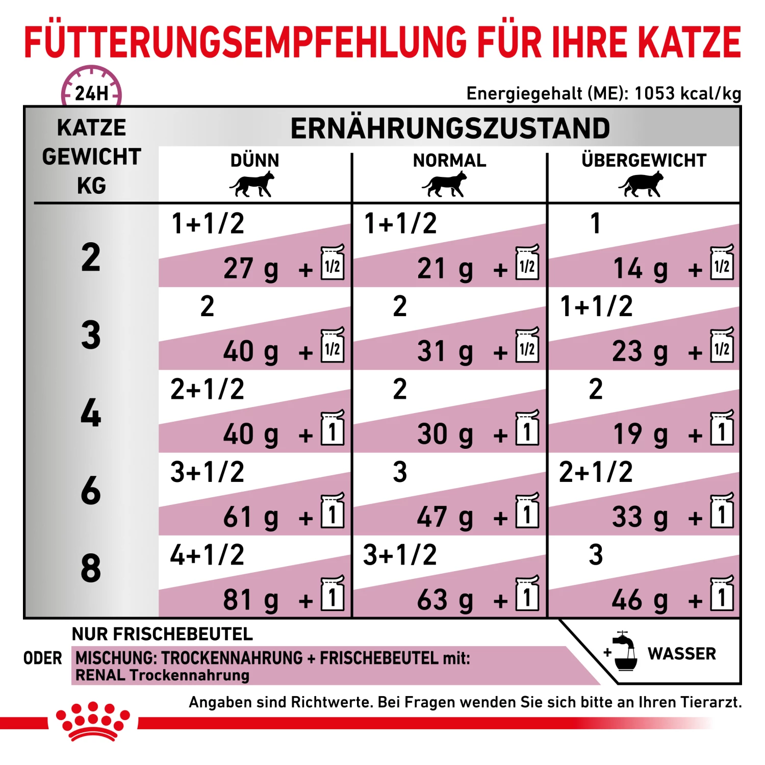 Royal Canin Renal Mousse Nassfutter Für Katzen 12 X 85 G 6 Royal Canin Renal Mousse Nassfutter Für Katzen 12 X 85 G – Bild 4
