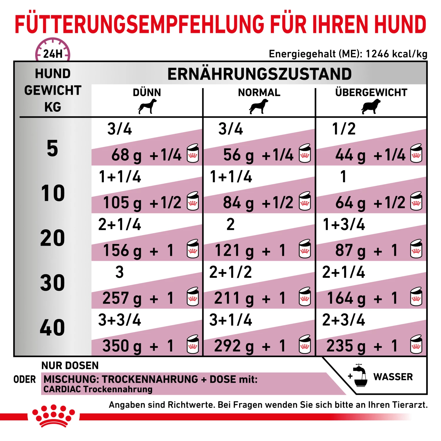 Royal Canin Cardiac Mousse Nassfutter Hund 5 Royal Canin Cardiac Mousse Nassfutter Hund – Bild 3